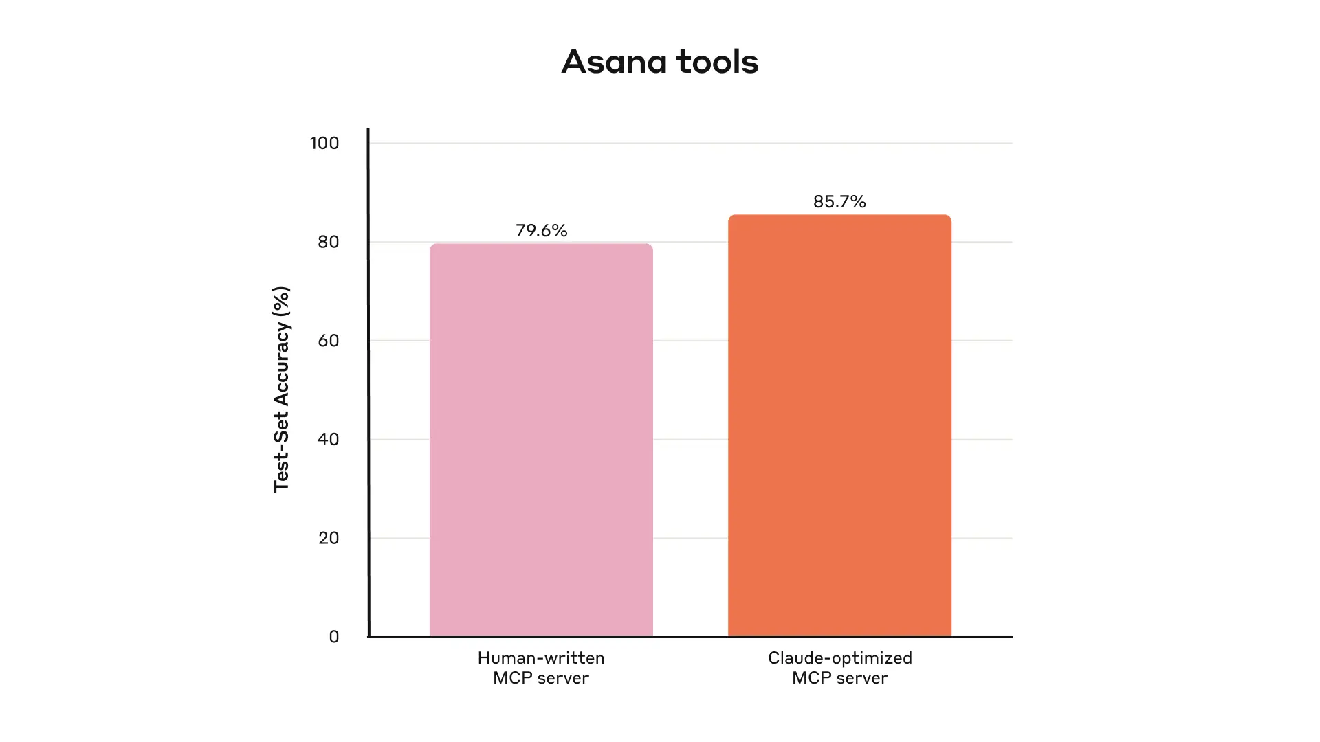 Asana tools performance results